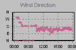 Wind Direction Thumbnail