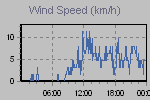 Wind Graph Thumbnail