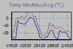 Temp Min/Max Graph Thumbnail