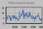 Wind Graph Thumbnail