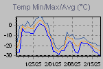 Temp Min/Max Graph Thumbnail