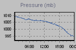 Pressure Graph Thumbnail
