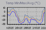 Temp Min/Max Graph Thumbnail