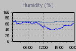 Humidity Graph Thumbnail