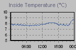 Inside Temperature Graph Thumbnail