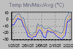 Temp Min/Max Graph Thumbnail