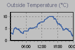 Temperature Graph Thumbnail