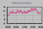 Wind Direction Thumbnail