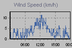Wind Graph Thumbnail