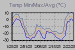 Temp Min/Max Graph Thumbnail