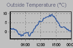 Temperature Graph Thumbnail