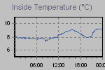 Inside Temperature Graph Thumbnail
