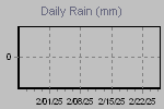 Daily Rain Graph Thumbnail