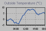 Temperature Graph Thumbnail