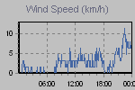 Wind Graph Thumbnail