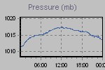 Pressure Graph Thumbnail