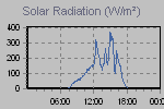 Solar Graph Thumbnail