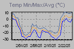 Temp Min/Max Graph Thumbnail