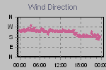 Wind Direction Thumbnail