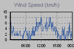 Wind Graph Thumbnail