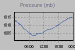 Pressure Graph Thumbnail
