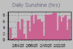 Sunshine Hours Thumbnail