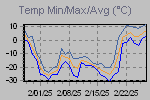 Temp Min/Max Graph Thumbnail