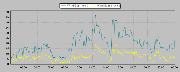 Weather Graphs