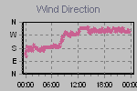 Wind Direction Thumbnail