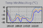 Temp Min/Max Graph Thumbnail