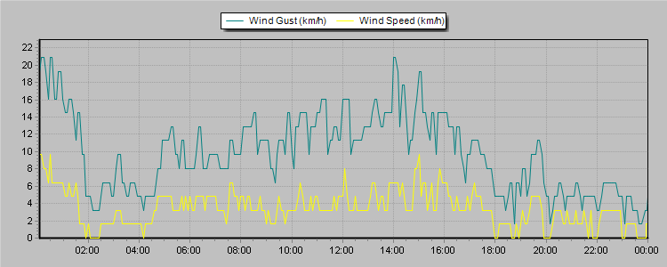 Weather Graphs