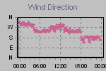 Wind Direction Thumbnail