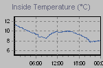 Inside Temperature Graph Thumbnail
