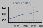 Pressure Graph Thumbnail