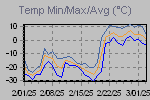 Temp Min/Max Graph Thumbnail