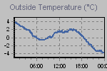Temperature Graph Thumbnail