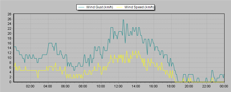 Weather Graphs