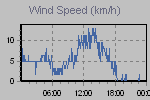 Wind Graph Thumbnail