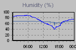 Humidity Graph Thumbnail