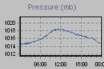 Pressure Graph Thumbnail