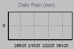 Daily Rain Graph Thumbnail
