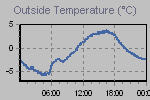 Temperature Graph Thumbnail