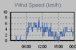 Wind Graph Thumbnail