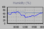 Humidity Graph Thumbnail