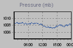 Pressure Graph Thumbnail