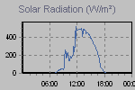 Solar Graph Thumbnail