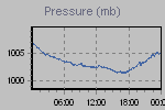 Pressure Graph Thumbnail