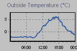 Temperature Graph Thumbnail