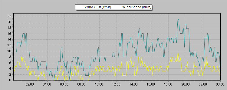 Weather Graphs