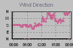 Wind Direction Thumbnail